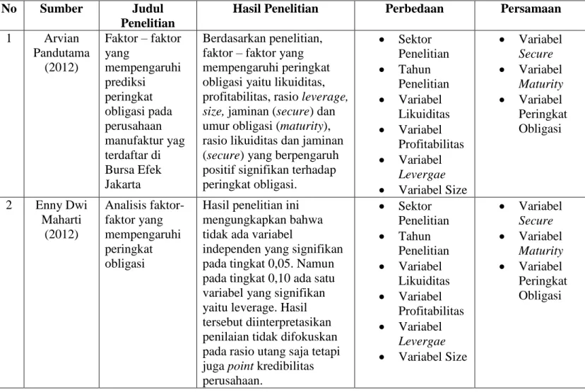 Tabel 2.2 Penelitian Terdahulu  No  Sumber   Judul 