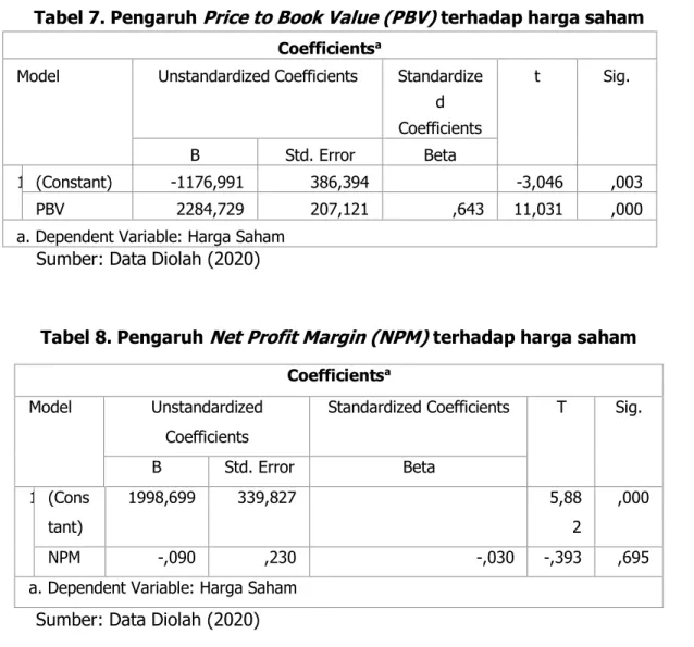 Tabel 7. Pengaruh  Price to Book Value (PBV)  terhadap harga saham Coefficients a