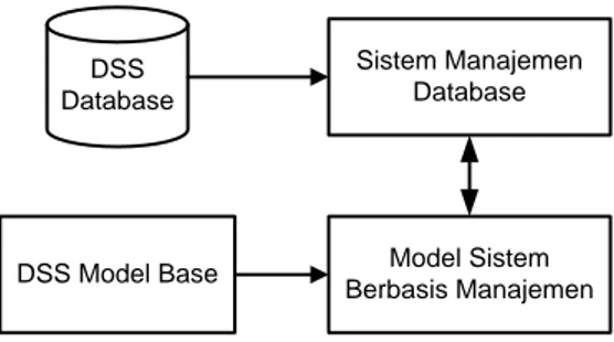 Gambar  2,  memodelkan  tentang  bagaimana  memperoleh  data  eksternal  dan  internal yang akan disimpan pada Database  DSS sesuai dengan tabel 1