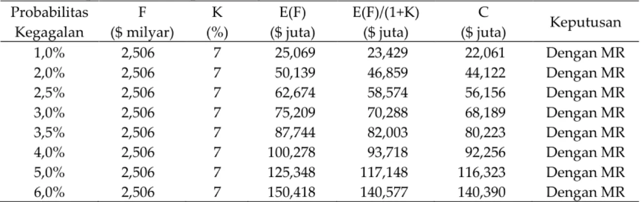 Tabel 9. Keputusan Penerapan Manajemen Risiko untuk Diskon Premi 20% (DP = 20%)  Probabilitas  Kegagalan  F  ($ milyar)  K  (%)  E(F)  ($ juta)  E(F)/(1+K) ($ juta)  C  ($ juta)  Keputusan  1,0%      2,506   7       25,069         23,429         22,061   D