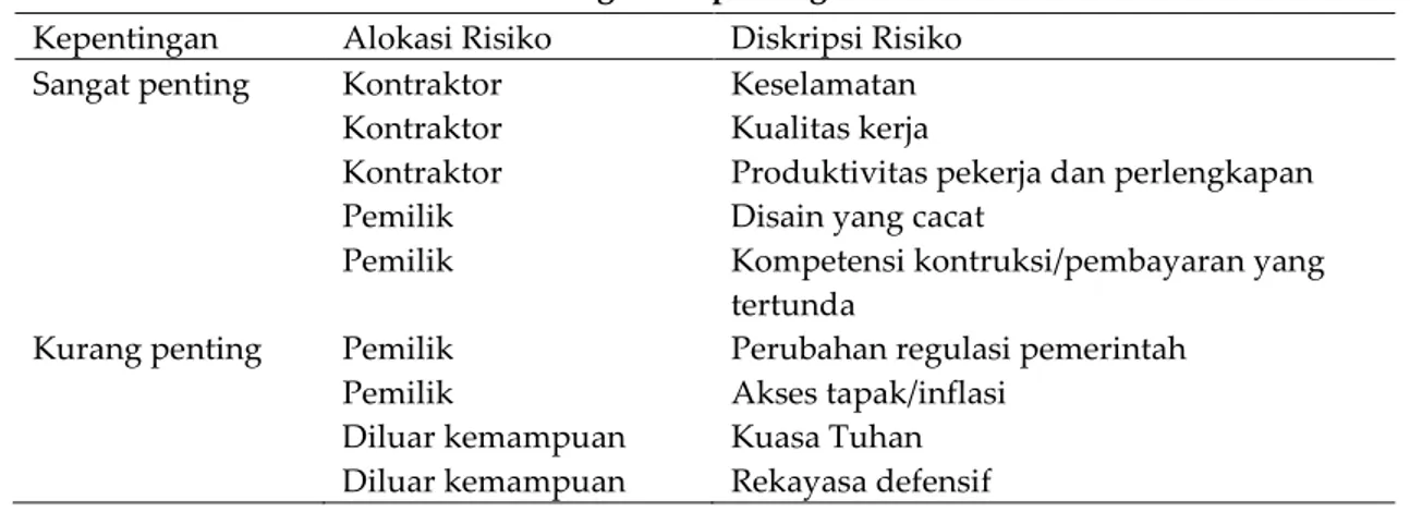 Tabel 2. Tingkat Kepentingan Risiko [1] 