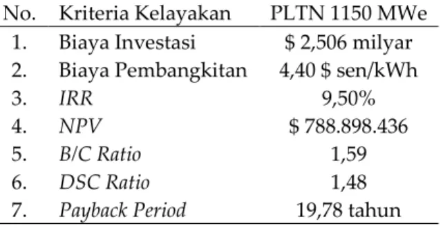 Tabel 7. Hasil Kelayakan Ekonomi &amp; Pendanaan PLTN PWR Konvensional 1150 MWe  No.  Kriteria Kelayakan  PLTN 1150 MWe 