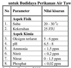 Tabel 4.1. Nilai Kisaran Parameter Fisika dan Kimia  untuk Budidaya Perikanan Air Tawar 