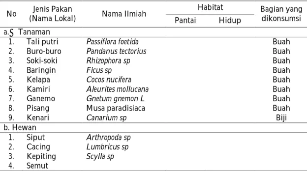 Tabel 1. Jenis-Jenis Tumbuhan yang Dimanfaatkan Sebagai Pakan Di Alam Pada Habitat  Bertelur (Pantai) dan Habitat Hidup (pegunungan)