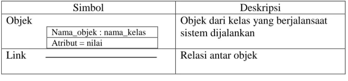 Diagram  objek  menggambarkan  struktur  sistem  dari  segi  penamaan  objek  dan  jalannya  objek  dalam  sistem