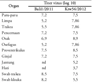Tabel 5. Shedding  virus dari kelompok ayam yang diinfeksi virus IPA.