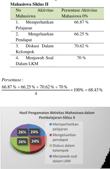 Tabel  4.4  Hasil  Pengamatan  Aktivitas  Mahasiswa Siklus II  No           Aktivitas  Mahasiswa  Persentase Aktivitas Mahasiswa 0%  1