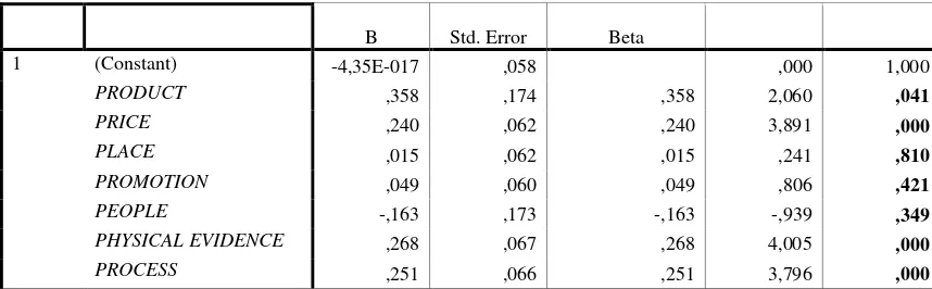 Tabel 13: Tabel Uji Hipotesis (α = 5%) 