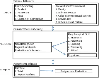 Gambar 1: Simple Model of Consumer Decision Making Process 