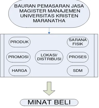 Gambar 2 : Model Penelitian 