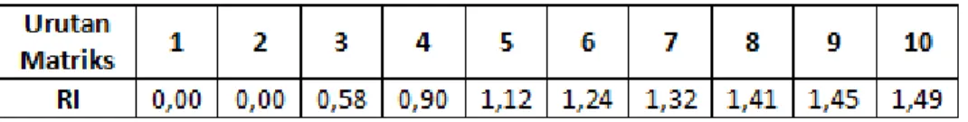 Tabel II.5 Ratio Indeks 