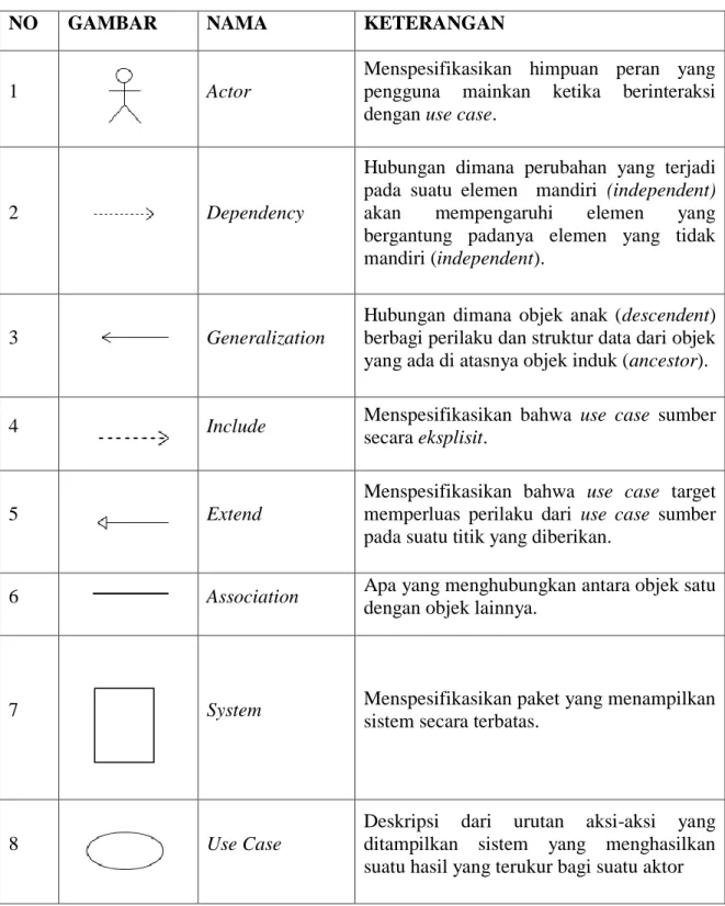 Tabel II.10 Diagram Use Case 