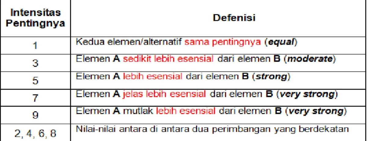 Tabel II.1 Prosedur 