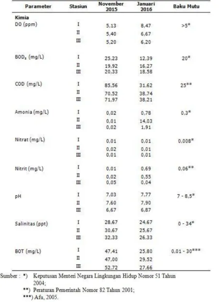 Tabel 1. Nilai Rata-rata Pengukuran Parameter Kimia Perairan di Lokasi Penelitian 
