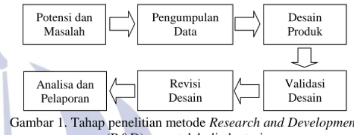 Gambar 1. Tahap penelitian metode Research and Development  (R&amp;D) yang telah diadaptasi 