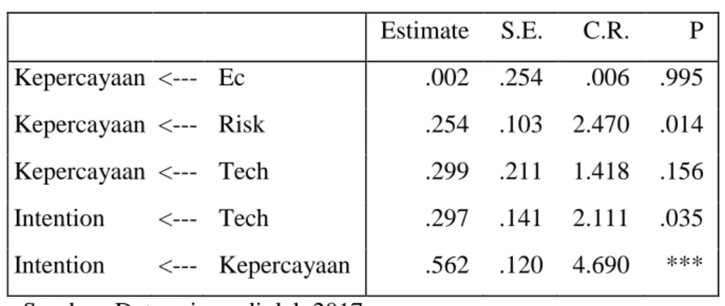 Tabel 3 Regression Weight 