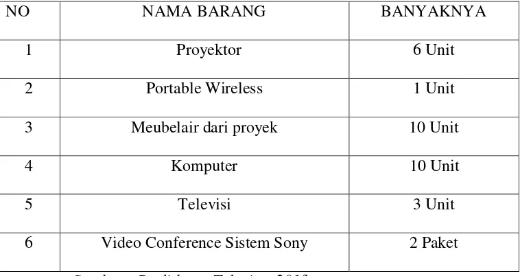 Tabel 1.1 Sarana Teknologi Elektronik  