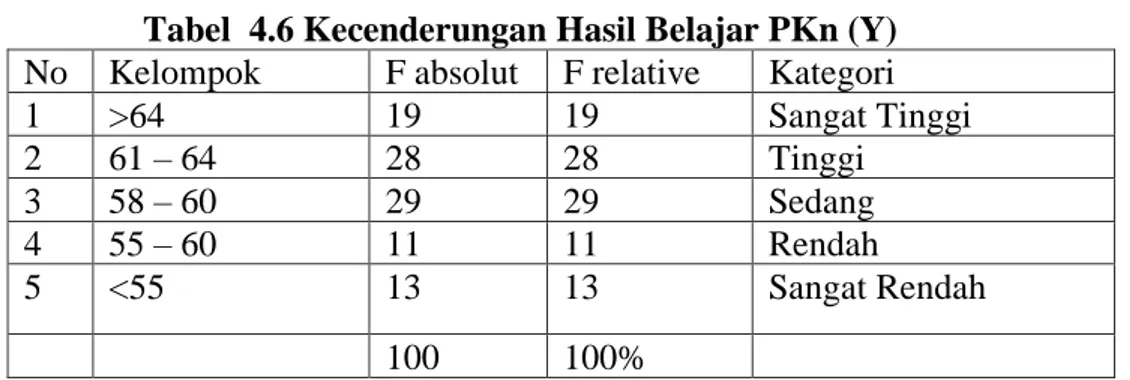 Tabel  4.6 Kecenderungan Hasil Belajar PKn (Y)  No   Kelompok   F absolut F relative Kategori