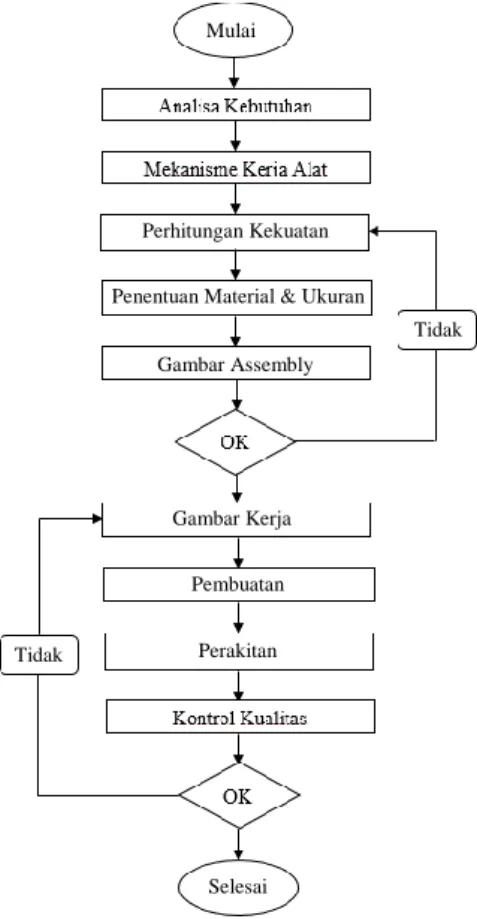Gambar 3. Diagram Alir 