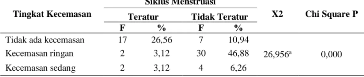 Tabel 1.  Hubungan Tingkat Aktivitas Fisik dengan Kejadian Gangguan Siklus  Menstruasi 