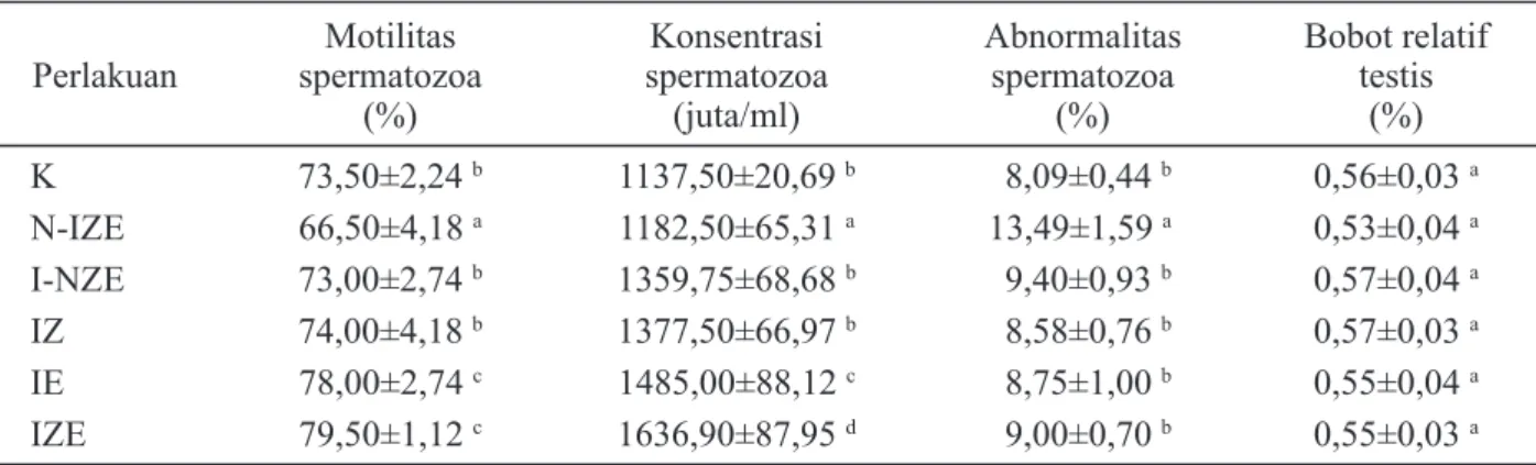 Tabel 1.  Rataan kualitas spermatozoa tikus setelah 2 bulan perlakuan