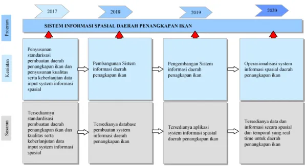 Gambar 5. Roadmap Sistem Informasi Spasial Daerah Penangkapan  Ikan 