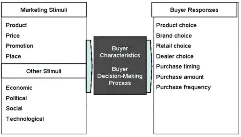 Gambar 2.1. Stimulus Response Model of Buyer Behaviour 