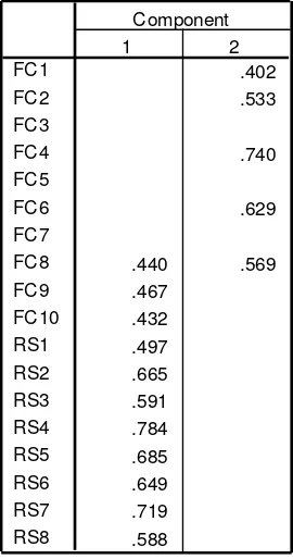 Tabel 2.1.  Rotated Component Matrix Awal 