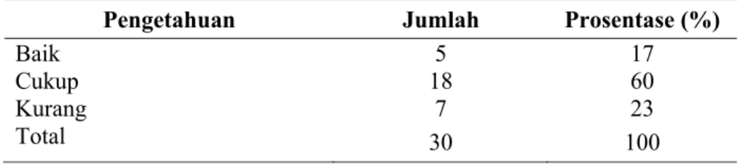 Tabel 4. 1. Distribusi frekuensi SD dan Mean Tingkat Pengetahuan Ibu Nifas  tentang  Perawatan  Payudara  di  Polindes  Desa  Girikerto  Kecamatan Sine Kabupaten Ngawi