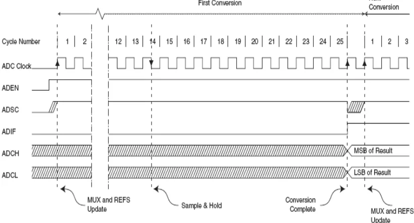 Gambar 4. 1 Timing diagram mode single conversion 