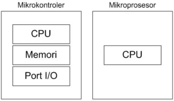 Gambar 1.1 Perbedaan mikrokontroler dengan mikroprosesor 
