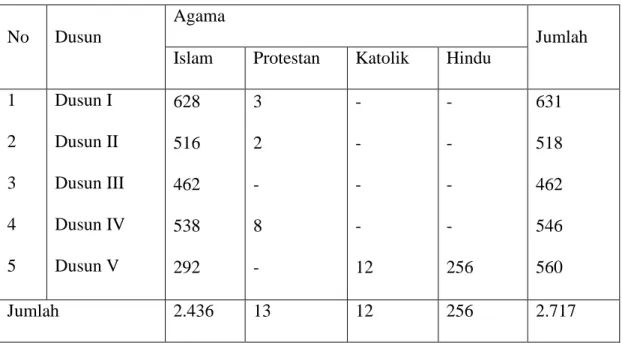Tabel 4. Penganut Agama Pada Tingkat Dusun Desa Bualemo 