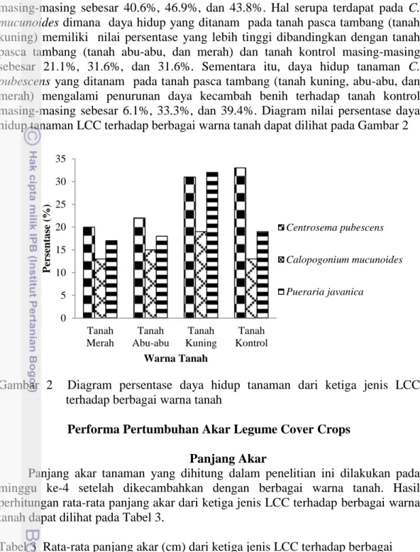 Gambar  2    Diagram  persentase  daya  hidup  tanaman  dari  ketiga  jenis  LCC   terhadap berbagai warna tanah  
