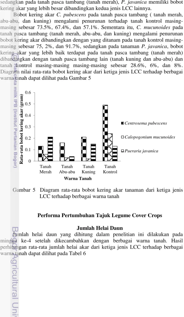 Diagram nilai rata-rata bobot kering akar dari ketiga jenis LCC terhadap berbagai  warna tanah dapat dilihat pada Gambar 5 