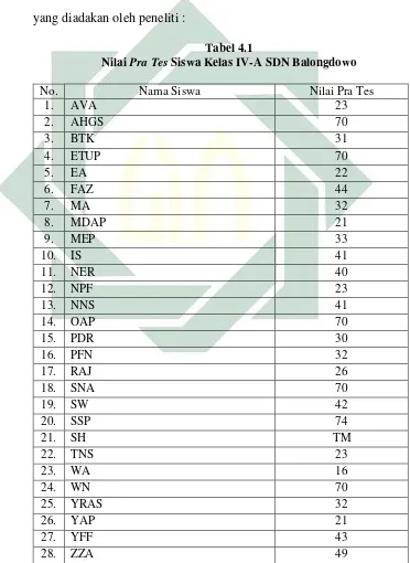 Tabel 4.1 Nilai Pra Tes Siswa Kelas IV-A SDN Balongdowo 