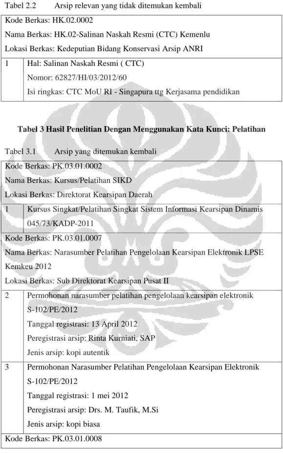 Tabel 2.2  Arsip relevan yang tidak ditemukan kembali  Kode Berkas: HK.02.0002 