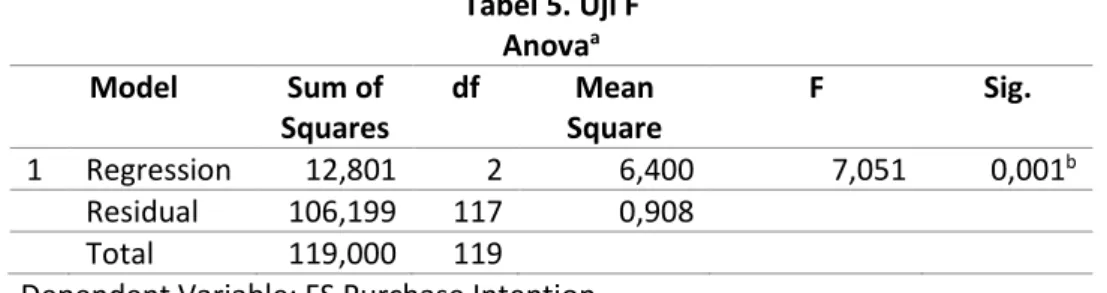Tabel 5. Uji F  Anova a  Model  Sum of  Squares  df  Mean  Square  F  Sig.  1  Regression  12,801  2  6,400  7,051  0,001 b  Residual  106,199  117  0,908  Total  119,000  119 