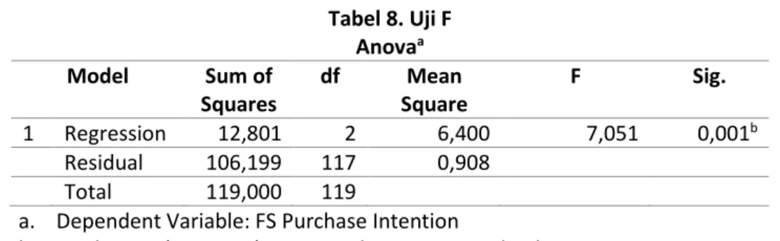 Tabel 7. Model Summary 