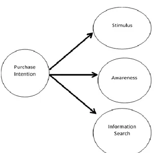Gambar 2. Tiga tahapan tumbuhnya minat  beli seseorang (Bearman, 2001)  Stimulus  merupakan  suatu  syarat  yang  ditujukan  untuk  mendorong  atau  menyebabkan seseorang bertindak, awareness  merupakan sesuatu yang memasuki pemikiran  seseorang  dan  dipe