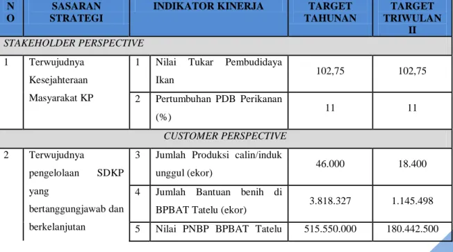 Tabel 3. Penetapan Kinerja BPBAT Tatelu Triwulan II Tahun 2018 