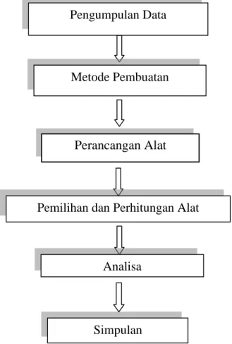 Gambar 1.1 Diagram alir teori perancangan  1.  Pengumpulan data 