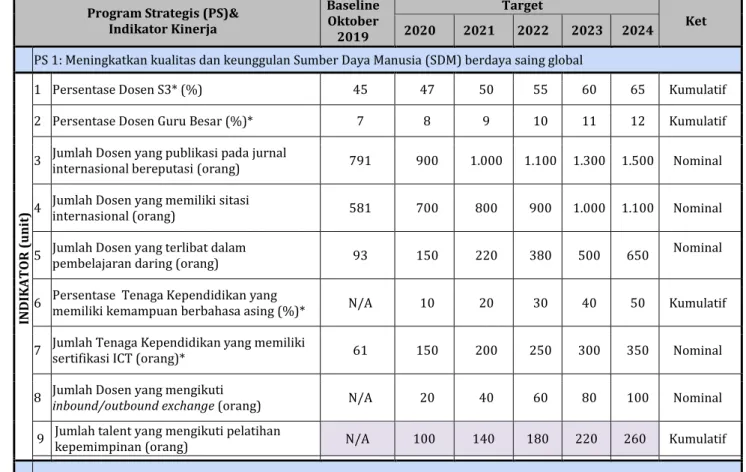 Tabel 3 Target Indikator Kinerja Renstra 2020-2024 