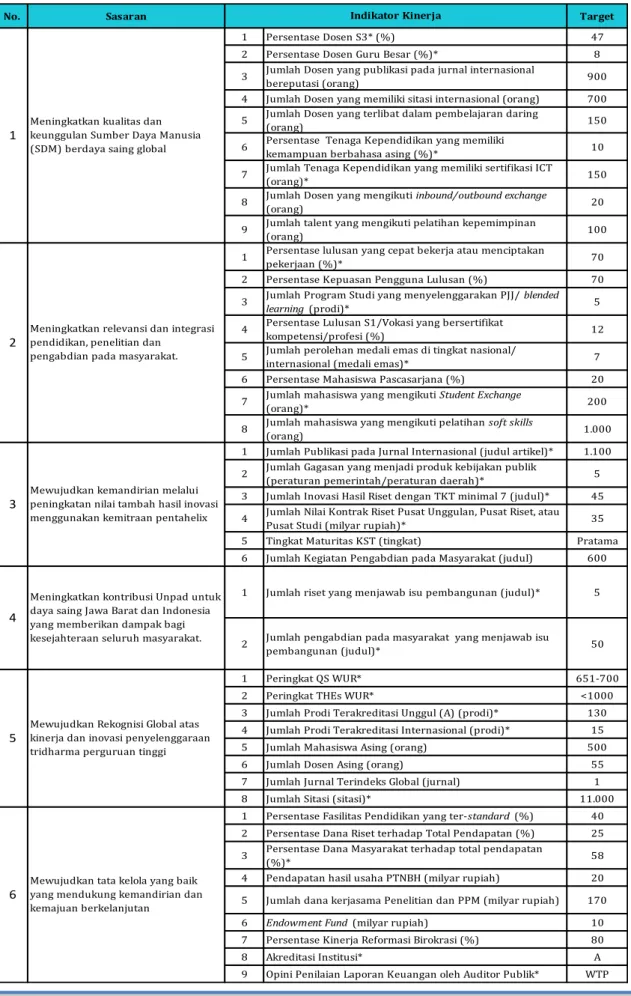 Tabel 4 Rencana Kinerja Tahunan (RKT) Universitas Padjadjaran Tahun 2020 