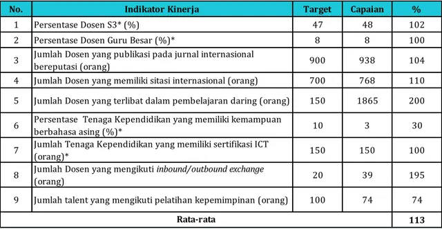 Tabel 6 Target dan Capaian Indikator Kinerja Kegiatan Sasaran Strategis Meningkatnya  kualitas dan keunggulan Sumber Daya Manusia (SDM) berdaya saing global 