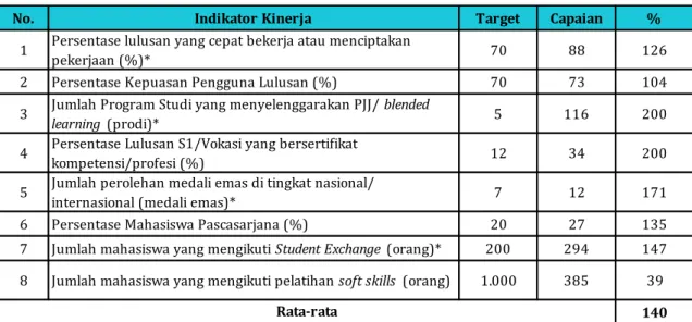 Tabel 7 Target dan Capaian Indikator Kinerja Kegiatan Sasaran Strategis Meningkatnya  relevansi dan integrasi pendidikan, penelitian dan pengabdian pada masyarakat 