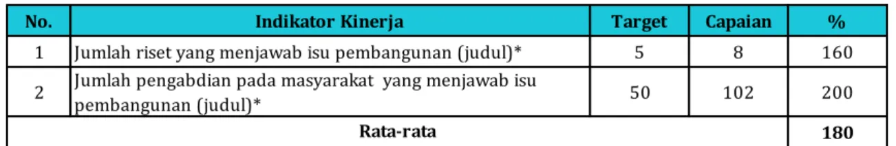 Tabel 9 Target dan Capaian Indikator Kinerja Kegiatan Sasaran Strategis Meningkatnya  kontribusi Unpad untuk daya saing Jawa Barat dan Indonesia yang memberikan dampak 