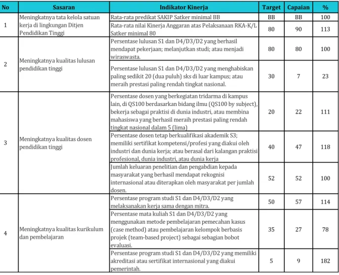 Tabel 2 Capaian Kinerja (Kontrak Kinerja Unpad dengan Direktur Jenderal  Pendidikan Tinggi) Tahun 2020 