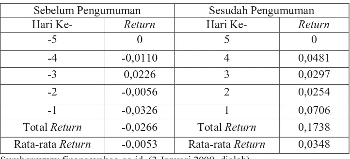 Tabel 1.2 Return Sebelum dan Sesudah Pengumuman Stock Repurchase  