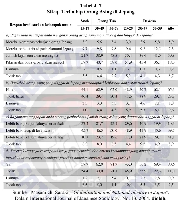 Tabel  4.7  menjabarkan  hasil  survei  tentang  persepsi  masyarakat  Jepang  mengenai keterbukaan terhadap masuknya pihak asing ke negara mereka seiring  dengan  globalisasi,  berdasarkan  empat  indikator,  yaitu:  a)  pendapat  mengenai  orang  asing  