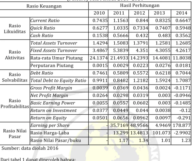 Tabel	1.	Perbandingan	Rasio	Keuangan	PT	Garuda	Indonesia	 (Persero)	Tbk.	Periode	2010-	2014	 Rasio	Keuangan	 Hasil	Perhitungan	 	 2010	 2011	 2012	 2013	 2014	 Rasio	 Likuiditas	 Current	Ratio	 0.7435	 1.1563	 0.844	 0.8325	 0.6647	Quick	Ratio	0.6277	 1.03